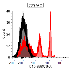 3_CD9+APC+antibody+vCal+beads