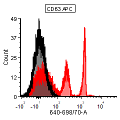 3_CD63+APC+antibody+vCal+beads