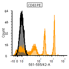 3_CD63+PE+antibody+vCal+beads