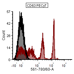 3_CD63+PECy7+antibody+vCal+beads