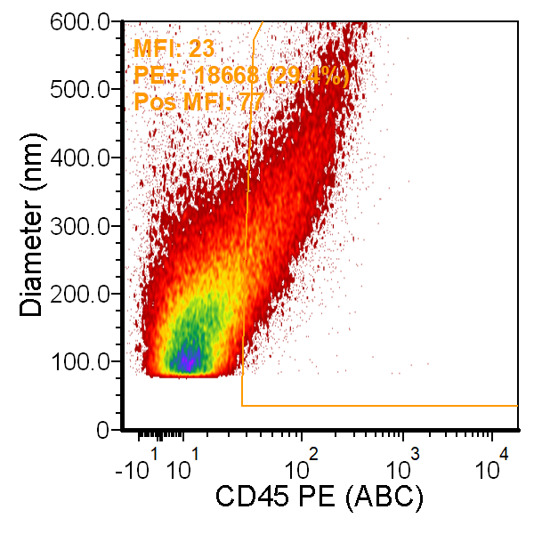 2_PBMC+EVs+vFC+CD45PE+v+size+2P